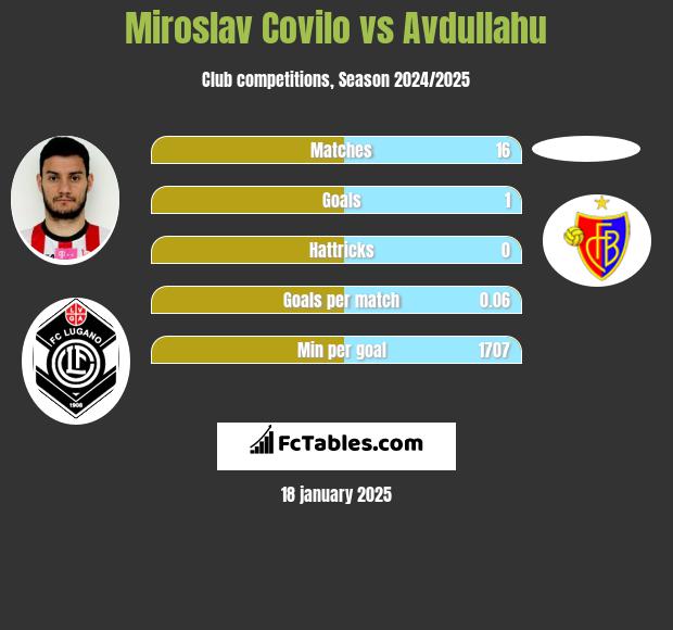 Miroslav Covilo vs Avdullahu h2h player stats