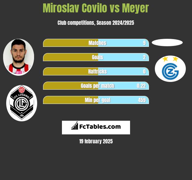 Miroslav Covilo vs Meyer h2h player stats