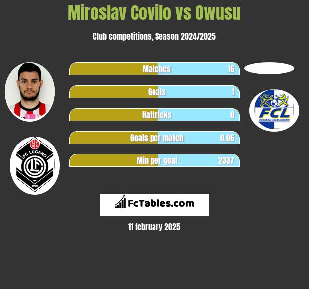 Miroslav Covilo vs Owusu h2h player stats