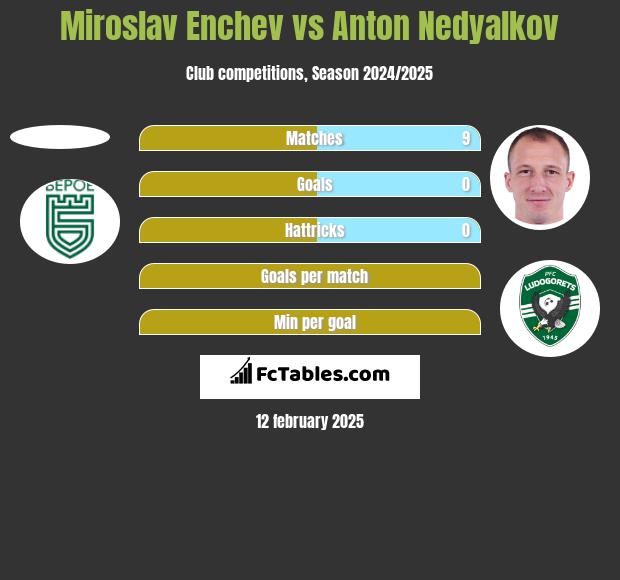 Miroslav Enchev vs Anton Nedyalkov h2h player stats