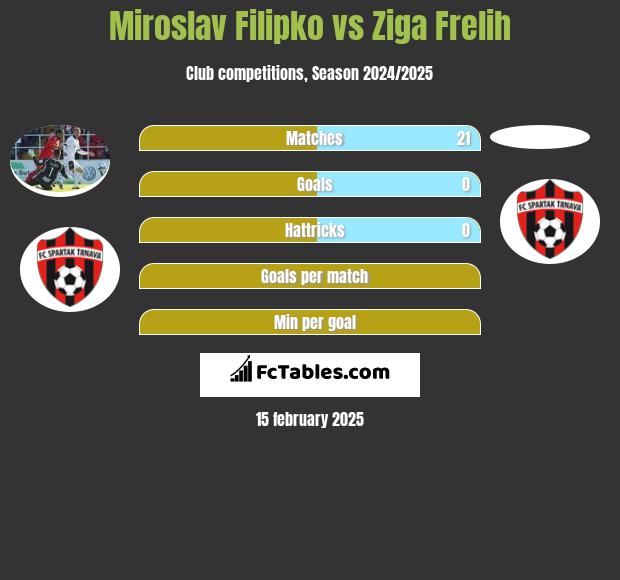 Miroslav Filipko vs Ziga Frelih h2h player stats