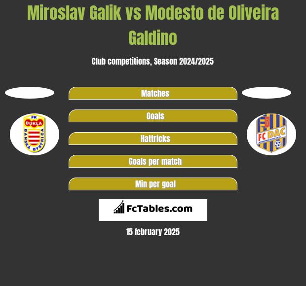 Miroslav Galik vs Modesto de Oliveira Galdino h2h player stats