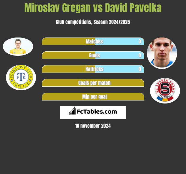 Miroslav Gregan vs David Pavelka h2h player stats