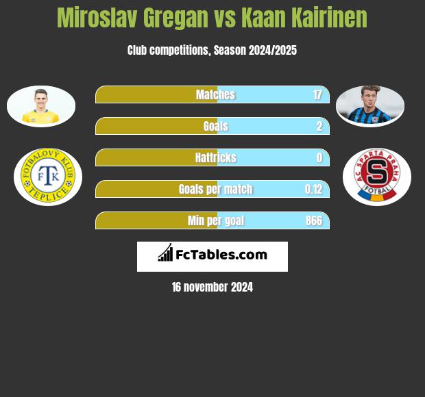 Miroslav Gregan vs Kaan Kairinen h2h player stats