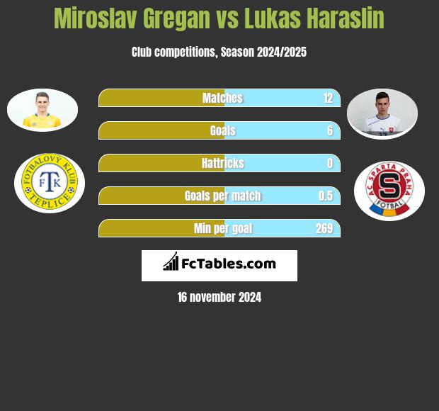 Miroslav Gregan vs Lukas Haraslin h2h player stats