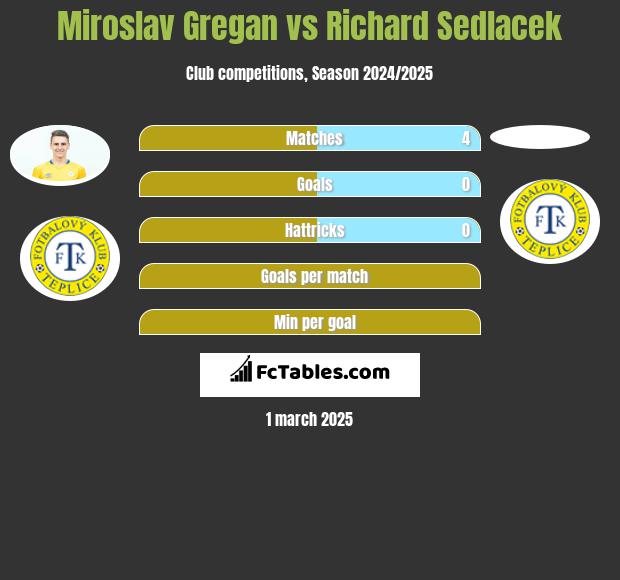 Miroslav Gregan vs Richard Sedlacek h2h player stats