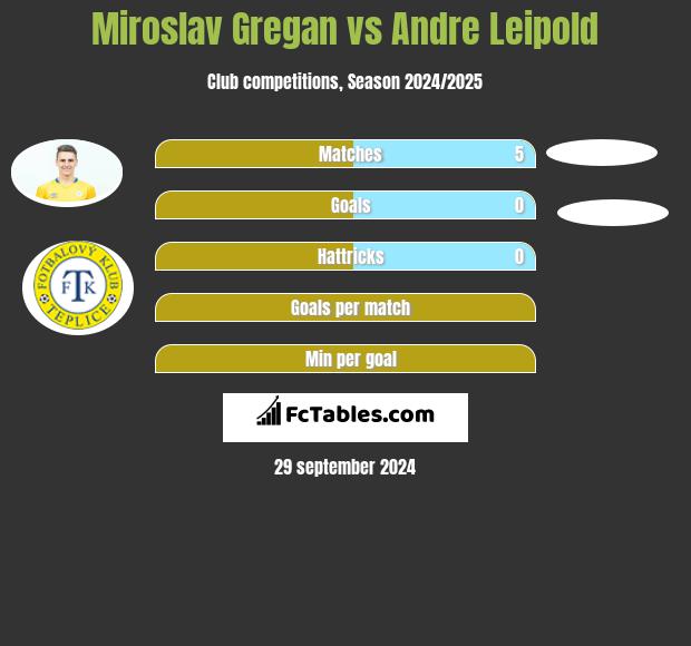 Miroslav Gregan vs Andre Leipold h2h player stats