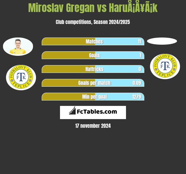 Miroslav Gregan vs HaruÅ¡Å¥Ã¡k h2h player stats