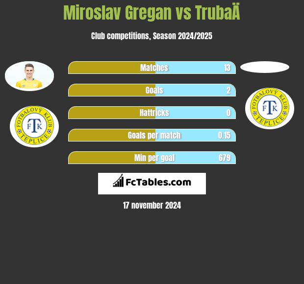 Miroslav Gregan vs TrubaÄ h2h player stats