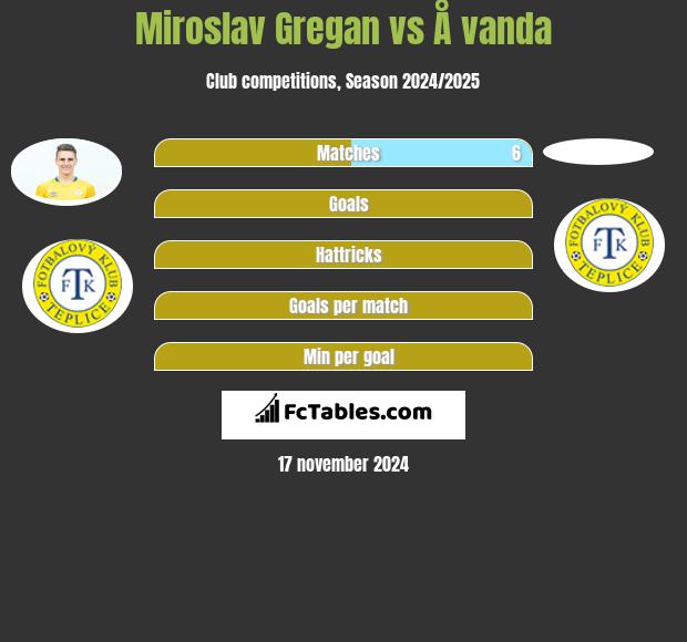 Miroslav Gregan vs Å vanda h2h player stats