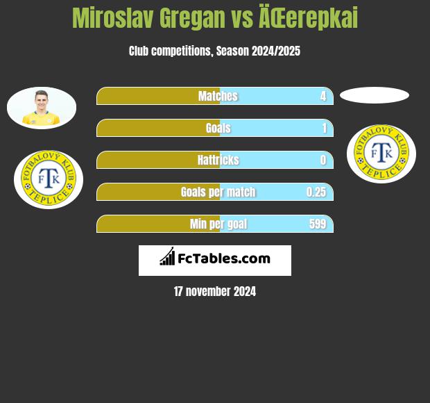 Miroslav Gregan vs ÄŒerepkai h2h player stats