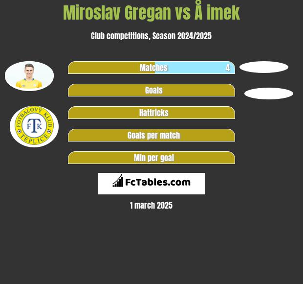 Miroslav Gregan vs Å imek h2h player stats