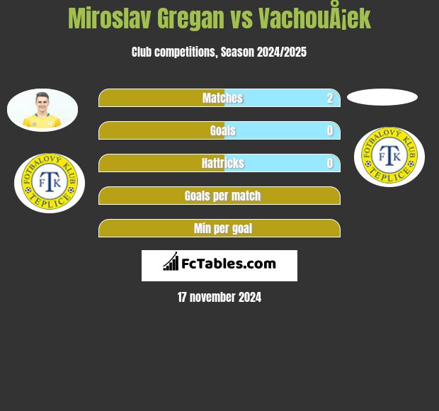 Miroslav Gregan vs VachouÅ¡ek h2h player stats