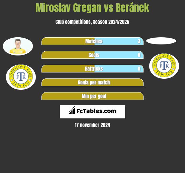 Miroslav Gregan vs Beránek h2h player stats