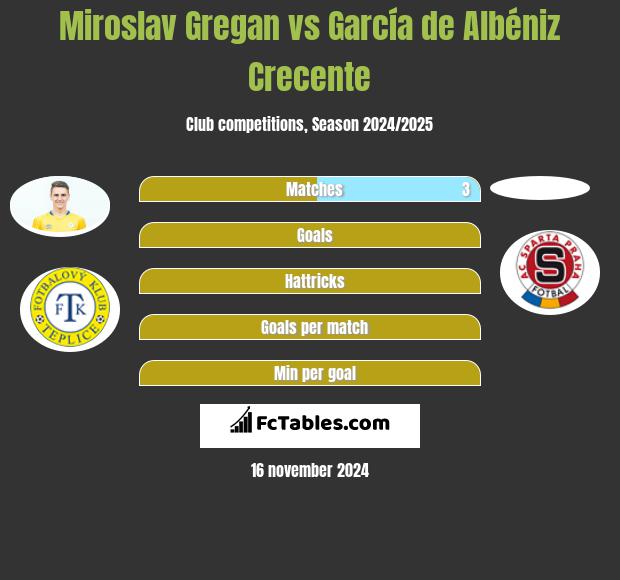 Miroslav Gregan vs García de Albéniz Crecente h2h player stats