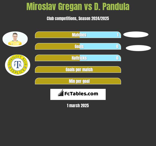 Miroslav Gregan vs D. Pandula h2h player stats