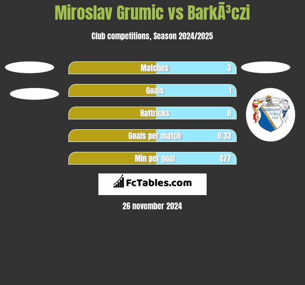 Miroslav Grumic vs BarkÃ³czi h2h player stats