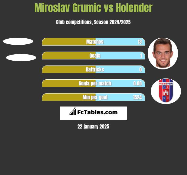 Miroslav Grumic vs Holender h2h player stats