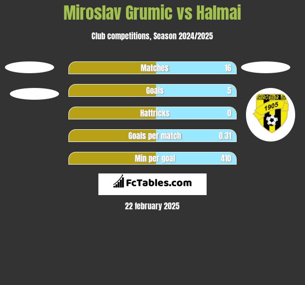 Miroslav Grumic vs Halmai h2h player stats