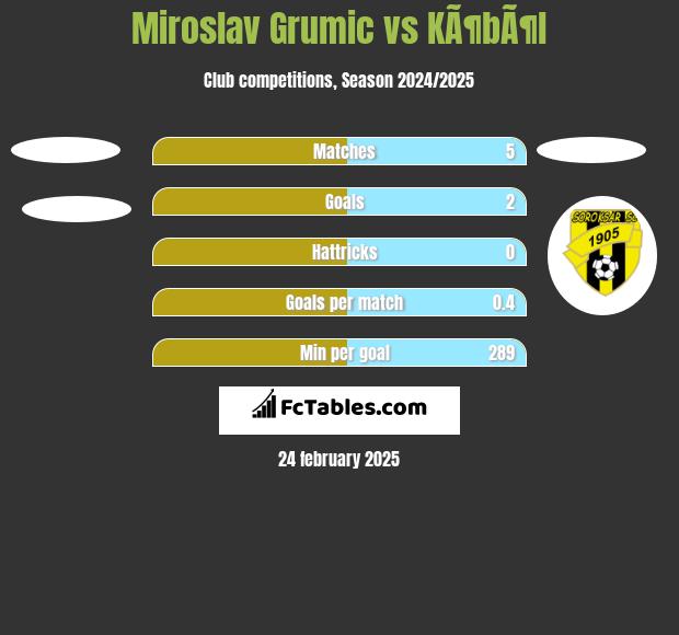 Miroslav Grumic vs KÃ¶bÃ¶l h2h player stats