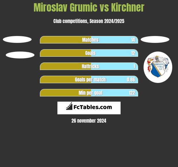 Miroslav Grumic vs Kirchner h2h player stats