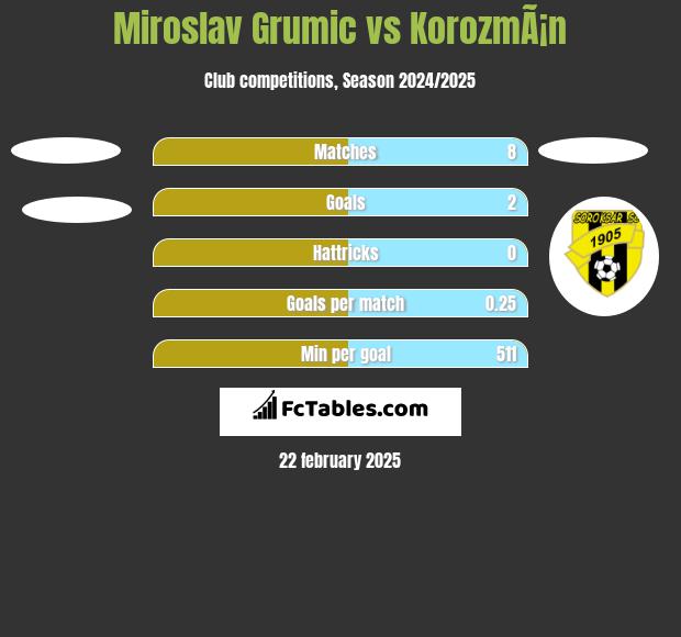 Miroslav Grumic vs KorozmÃ¡n h2h player stats