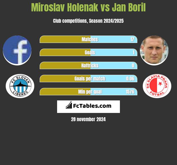 Miroslav Holenak vs Jan Boril h2h player stats