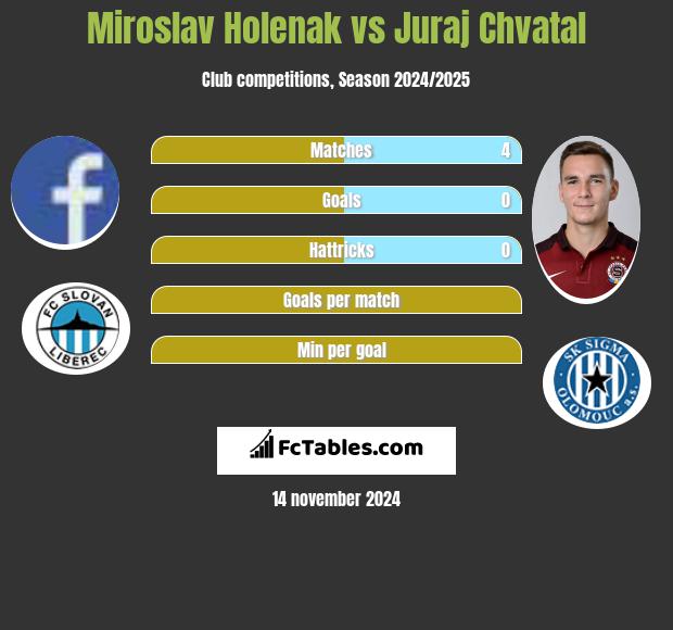 Miroslav Holenak vs Juraj Chvatal h2h player stats