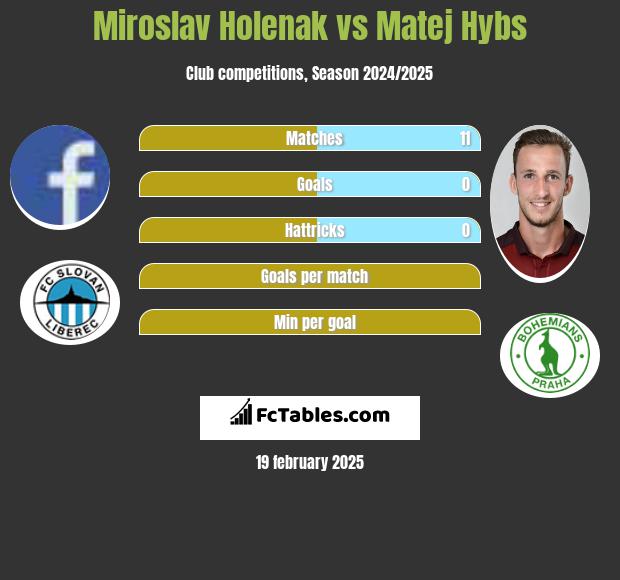 Miroslav Holenak vs Matej Hybs h2h player stats