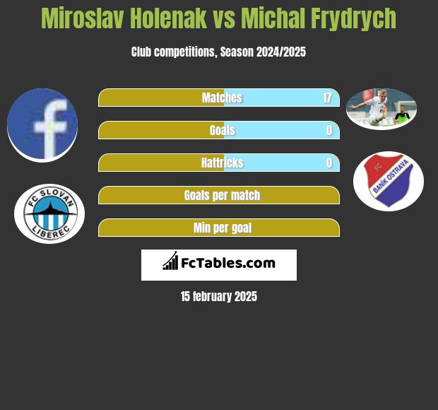 Miroslav Holenak vs Michal Frydrych h2h player stats