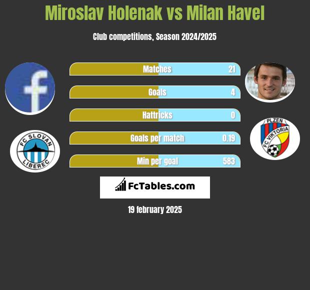 Miroslav Holenak vs Milan Havel h2h player stats