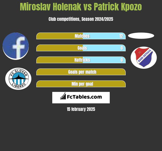 Miroslav Holenak vs Patrick Kpozo h2h player stats