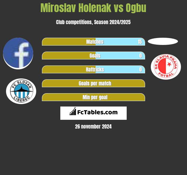 Miroslav Holenak vs Ogbu h2h player stats