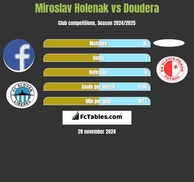 Miroslav Holenak vs Doudera h2h player stats