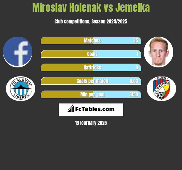 Miroslav Holenak vs Jemelka h2h player stats