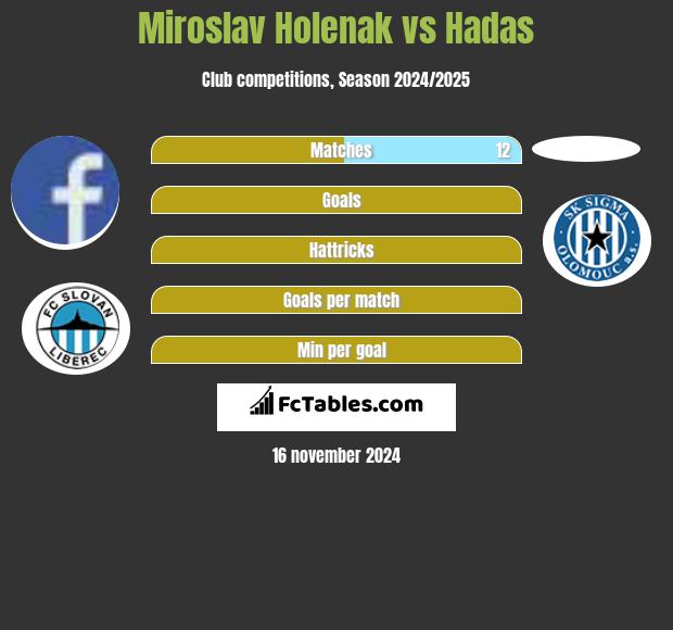 Miroslav Holenak vs Hadas h2h player stats