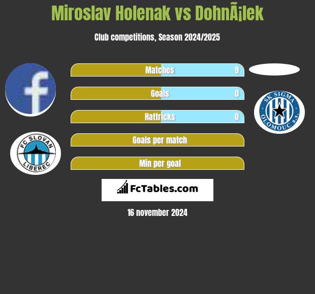 Miroslav Holenak vs DohnÃ¡lek h2h player stats