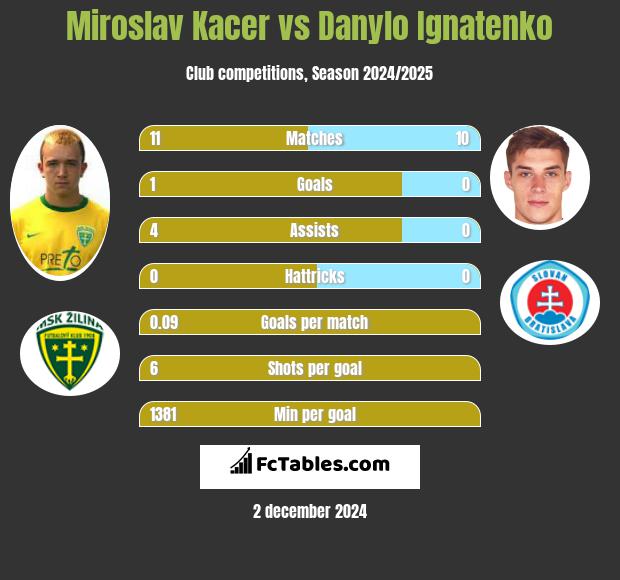 Miroslav Kacer vs Danylo Ignatenko h2h player stats