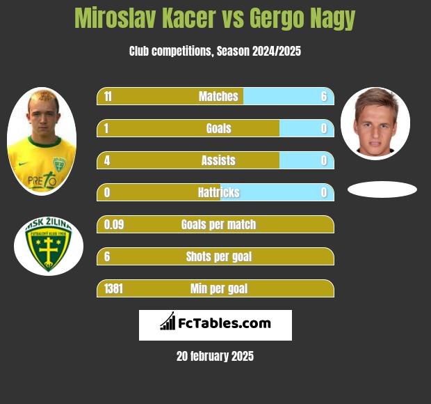 Miroslav Kacer vs Gergo Nagy h2h player stats