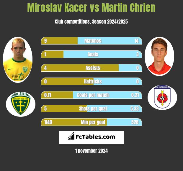 Miroslav Kacer vs Martin Chrien h2h player stats