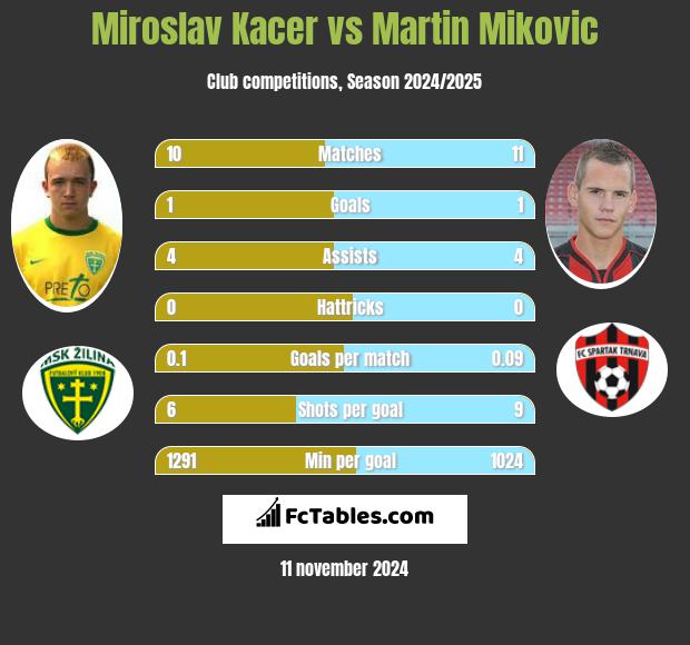 Miroslav Kacer vs Martin Mikovic h2h player stats