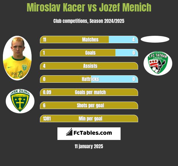 Miroslav Kacer vs Jozef Menich h2h player stats