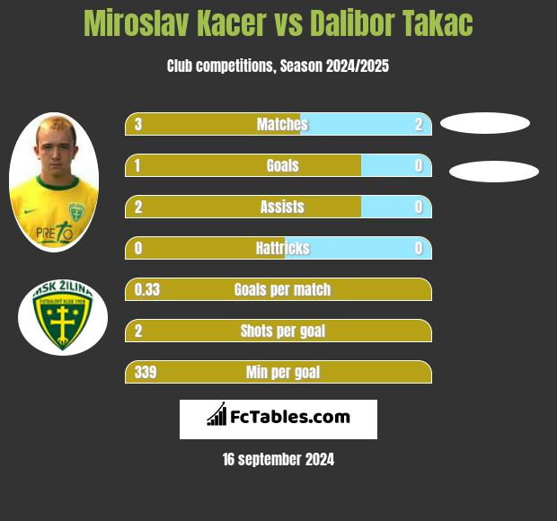 Miroslav Kacer vs Dalibor Takac h2h player stats