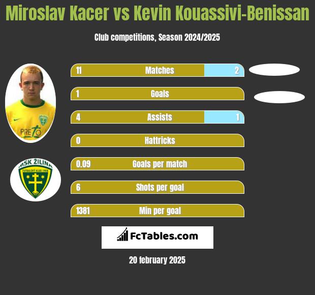 Miroslav Kacer vs Kevin Kouassivi-Benissan h2h player stats