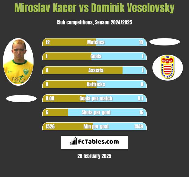 Miroslav Kacer vs Dominik Veselovsky h2h player stats