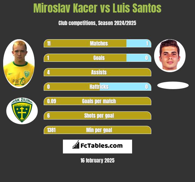 Miroslav Kacer vs Luis Santos h2h player stats