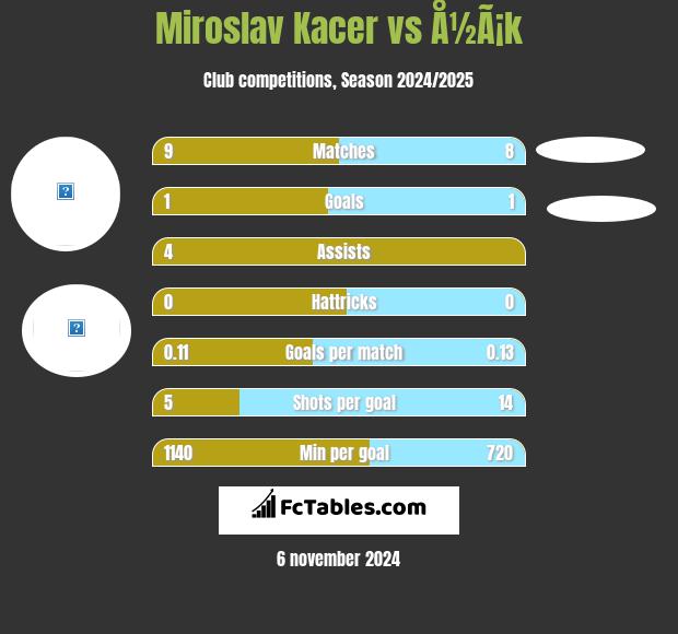 Miroslav Kacer vs Å½Ã¡k h2h player stats