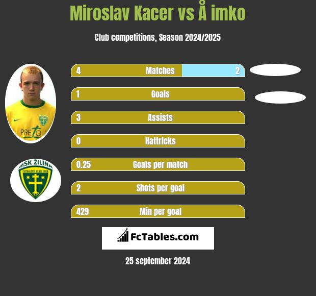 Miroslav Kacer vs Å imko h2h player stats