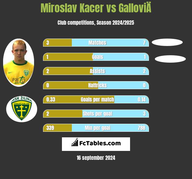 Miroslav Kacer vs GalloviÄ h2h player stats