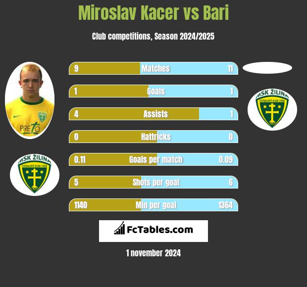 Miroslav Kacer vs Bari h2h player stats